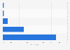 Monthly expenditure on online shopping among Generation Z in Indonesia as of July 2023