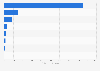 Leading neobanks in Germany in 2023, by total funding (in million U.S. dollars)