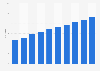 Number of e-commerce users in Australia from 2020 to 2029 (in millions)