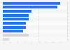 Main complaints regarding cross-border online shopping delivery worldwide in 2023