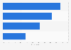 Preference for virtual medical care in Latin America as of 2023, by category