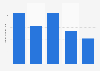 Quarterly revenue generated by Middle-earth & Friends from 1st fiscal quarter 2023-24 to 1st fiscal quarter 2024-25 (in billion Swedish kronor)