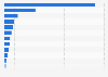 Output volume of Strabag SE worldwide from financial year in 2023, by country (in billion euros)