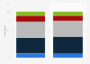 Time spent viewing video content via streaming services in Mexico as of May 2024, by gender