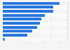 Leading channels marketers planned to increase spending on in North America in 2024