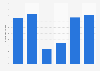 Number of guests in the Metropolitan Area of Lisbon from 2018 to 2023 (in millions)