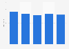 Number of museums in the Metropolitan Area of Lisbon from 2018 to 2022