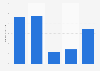 Number of museum visitors in the Metropolitan Area of Lisbon from 2018 to 2022 (in millions)