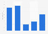 Revenue of cinema exhibitions in the Metropolitan Area of Lisbon from 2018 to 2022 (in million euros)