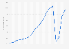 Number of visitors of Parques de Sintra from 2005 to 2023 (in 1,000s)