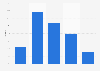 Distribution of the search keyword Olive Young in South Korea as of April 17, 2024, by age group