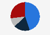 Share of Chinese investment in Australia in 2023, by deal size (in million Australian dollars)