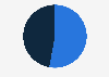 Percentage distribution of victims in Chile in 2022, by gender