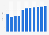 Coffee market revenue in Hungary from 2019 to 2029 (in million U.S. dollars)