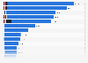 Number of enterprises in the construction industry in selected European countries in 2022, by number of people employed