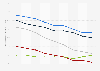 Share of people living in low-income households in the United States from 2013 to 2022, by generation