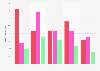 Répartition des électeurs des européennes selon leur catégorie socio-professionnelle et le parti de gauche pour lequel ils ont voté en France le 9 juin 2024