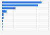 Percentage distribution of reported crimes in Chile in 2022, by category of crime