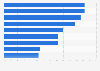 Share of new-to-brand shoppers in all consumers who clicked and purchased from a retail media campaign worldwide between 1st quarter 2023 and 1st quarter 2024, by industry