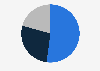 Breakdown of sales volume of Modern Dental Group Limited in 2023, by product type