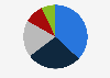 Distribution of staff employed by Arrail Group Limited as of September 2023, by function