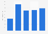 Average per-customer transaction for dental implant procedures in China from 2018 to 2022 (in yuan)