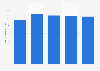 Average per-customer transaction for dental restoration procedures in China from 2018 to 2022 (in yuan)