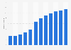 Number of users of eSports in Brazil from 2018 to 2028 (in millions)