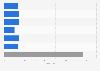 Digital government maturity index score in Norway as of October 2022, by dimension