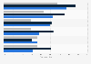 Major barriers to digital transformation in the public sector in Norway as of 2nd quarter 2024, by government entity