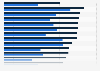 European Union enterprises using social media in 2015 and 2023