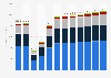 Revenue forecast of the tourism sector in Denmark from 2018 to 2029, by segments (in million U.S. dollars)