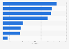 Breakdown of software-as-a-service (SaaS) applications in China 2022, based on market share