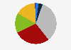 Homicides in Chile in 2023, by age group of the victim 