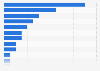 Number of femicides in Chile in 2023, by region