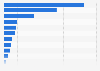 Most followed Indian cricketers on X as of December 2023 (in million)