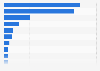 Most followed Indian non-cricket athlete on X as of December 2023 (in 1,000s)