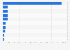 Leading 10 DIY markets by revenue in 2022 (in billion euros)