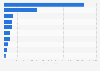 Leading 10 home improvement markets by revenue in 2022 (in million euros)