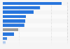 Value of energy investment worldwide in 2023, by leading country or region (in U.S. dollars per person)