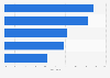 Most popular B2B e-commerce channels in Italy as of 2024