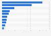 Total personal healthcare spending by women in the U.S. in 2020, by type of service