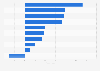 Annual change in advertising spending in Brazil in 2024, by channel