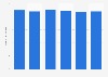 Number of women using day cream in Germany from 2019 to 2024 (in millions)