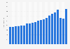 Net revenue in beauty salons in Germany from 2002 to 2022 (in million euros)