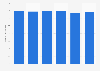 Number of women using eye makeup in Germany from 2019 to 2024 (in millions)