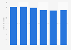 Number of women using lipstick in Germany from 2019 to 2024 (in millions)