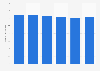 Number of women using foundation in Germany from 2019 to 2024 (in millions)