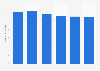 Number of people in Germany with a high willingness to spend on cosmetics from 2019 to 2024 (in millions)