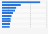 Leading health and fitness apps in Portugal in 2023, by downloads